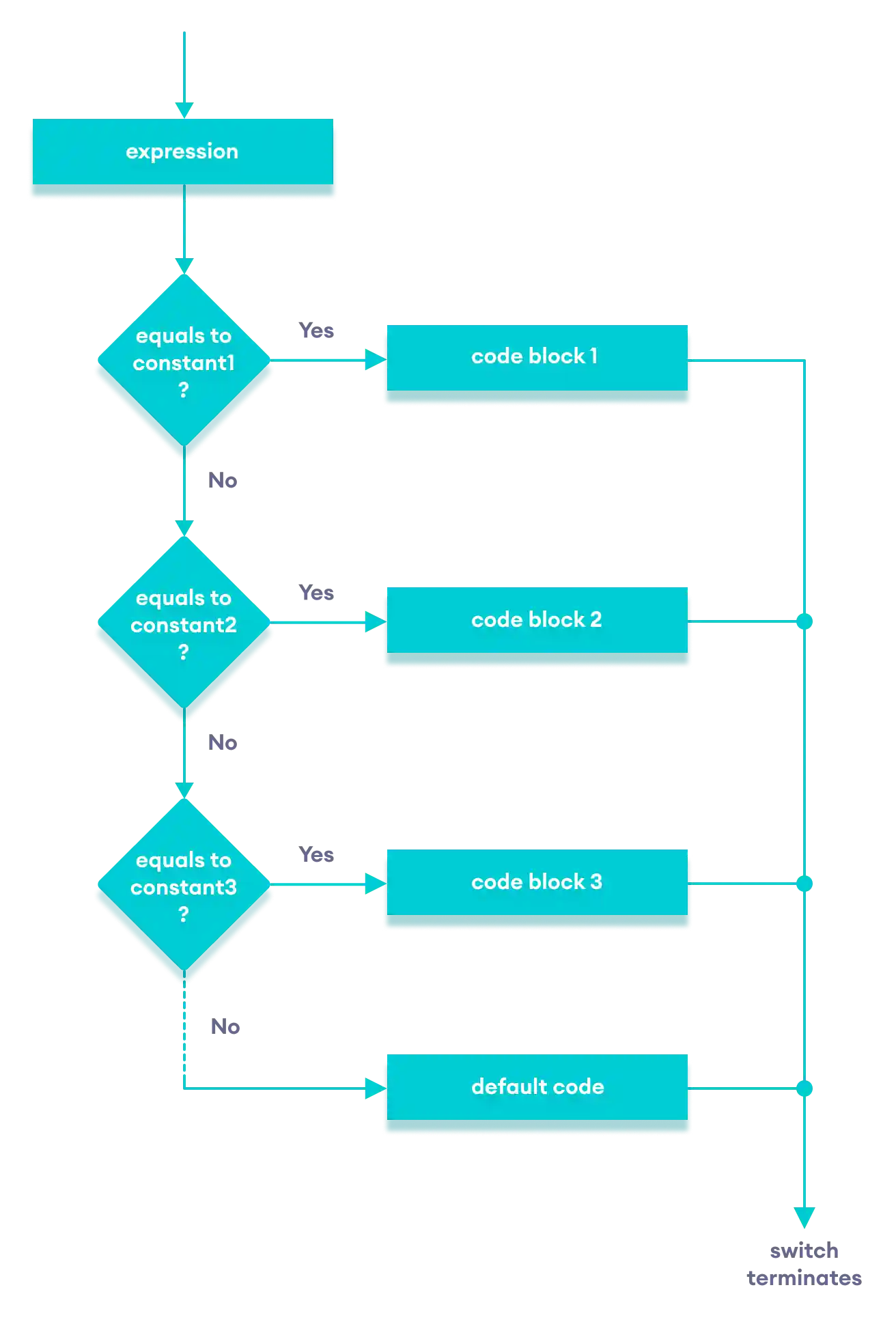 C++ switch...case flowchart
