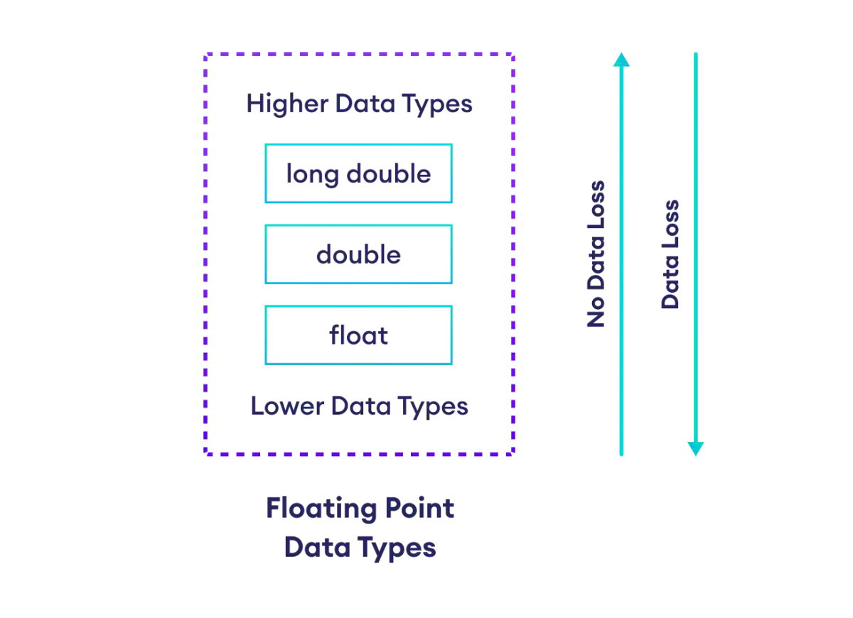 Possible Data Loss During Type Conversion in Floating Point Data Type