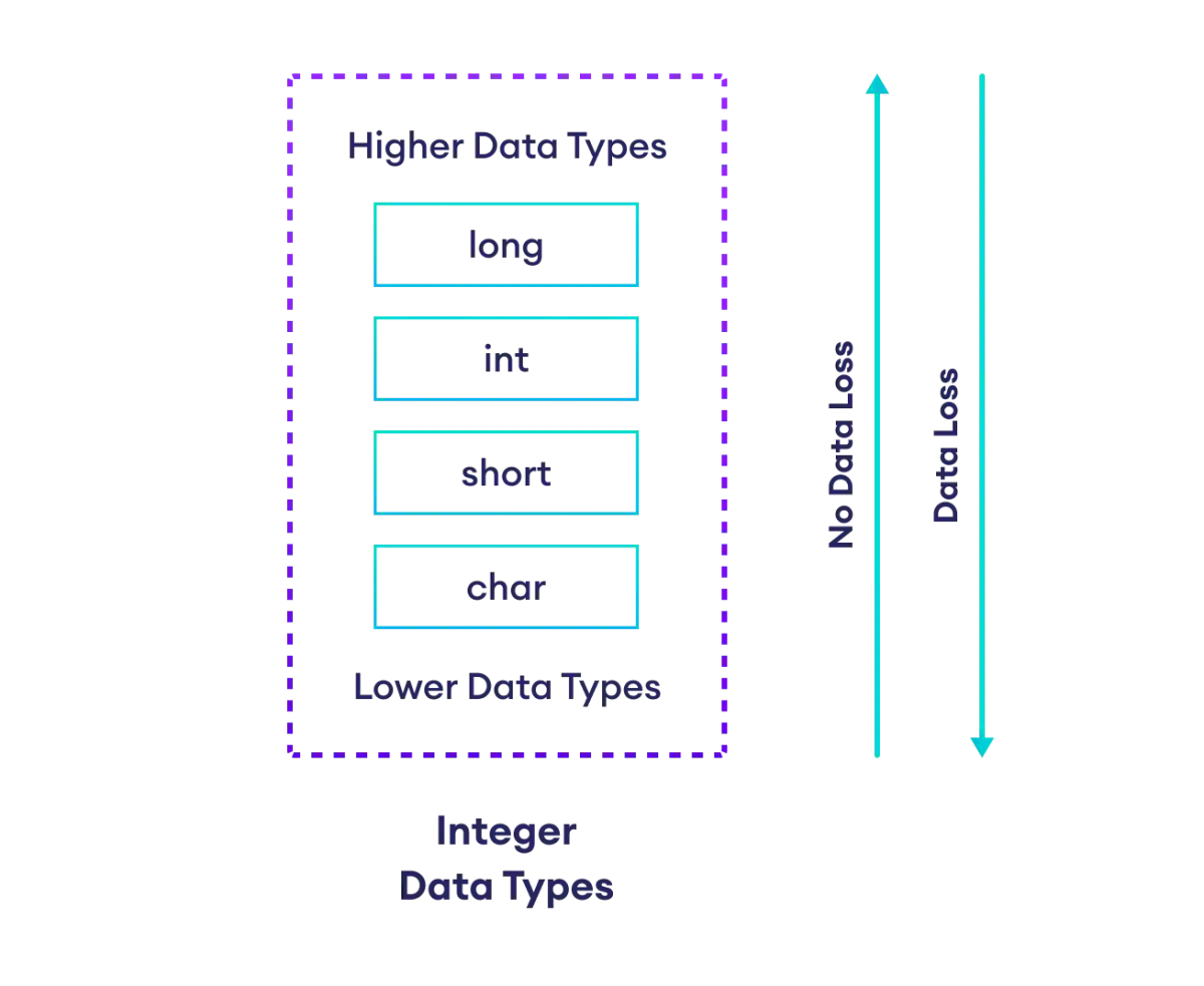 Possible Data Loss During Type Conversion in Integer Data Type