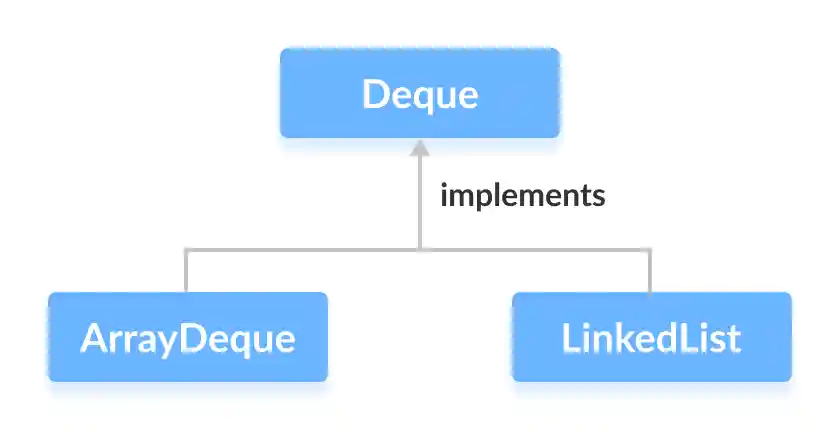 ArrayDeque and Linkedlist implements Deque