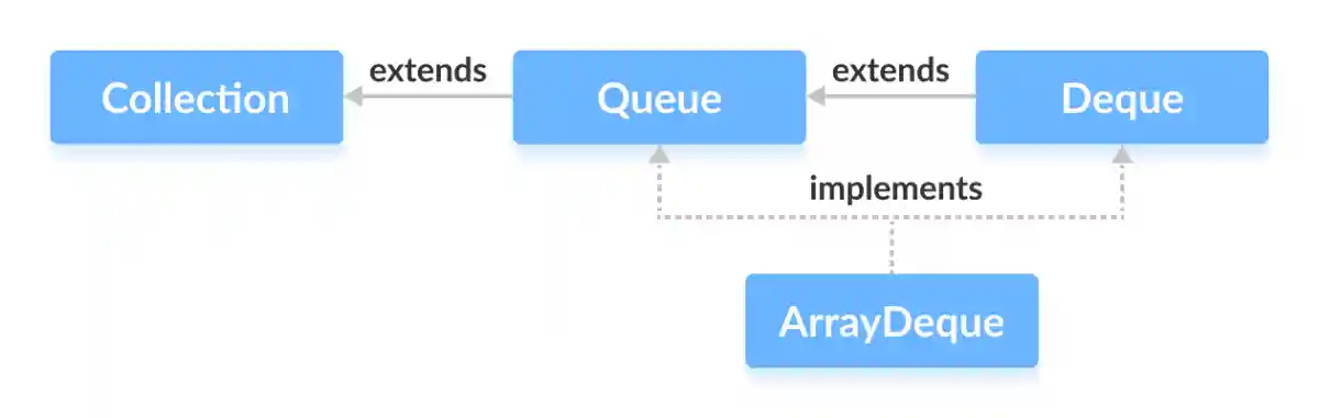 ArrayDeque in Java implements two interfaces: Queue and Deque