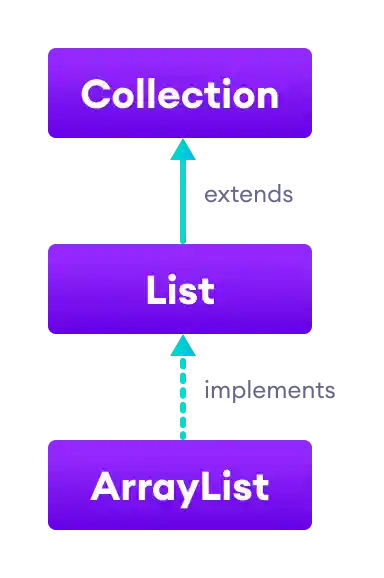 The List interface extends the Collection interface and the ArrayList class implements List.
