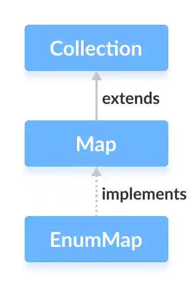 Java EnumMap implements the Map interface.