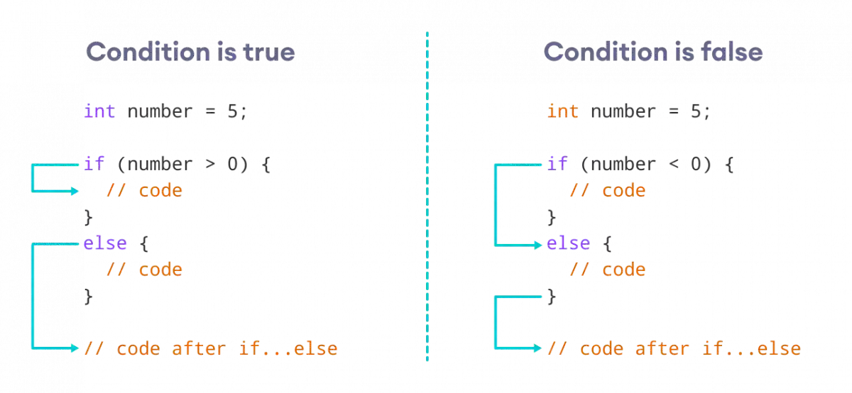 If the condition is true, the code inside the if block is executed, otherwise, code inside the else block is executed