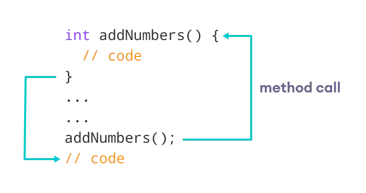 Call a method in Java using the name the method followed by a parenthesis