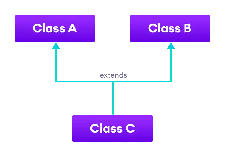 Class C inherits from both classes A and B.