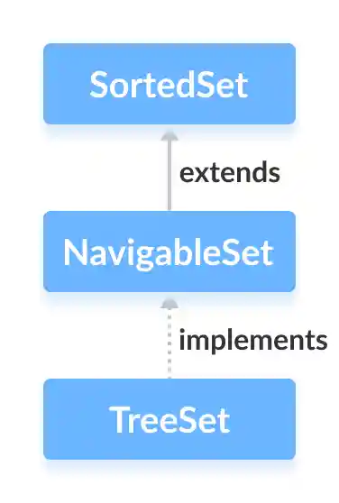 The TreeSet class implements the NavigableSet interface.