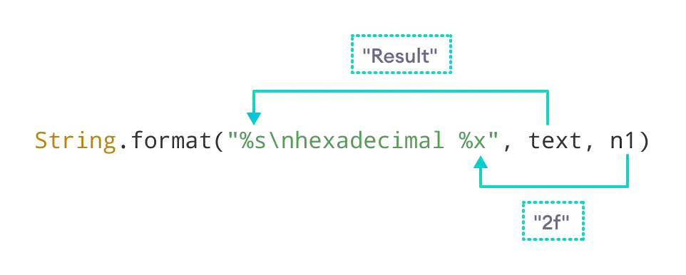 Format specifier is replaced with the object value during string formatting in Java