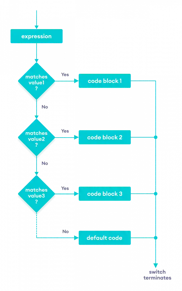 Flowchart of the Java switch statement
