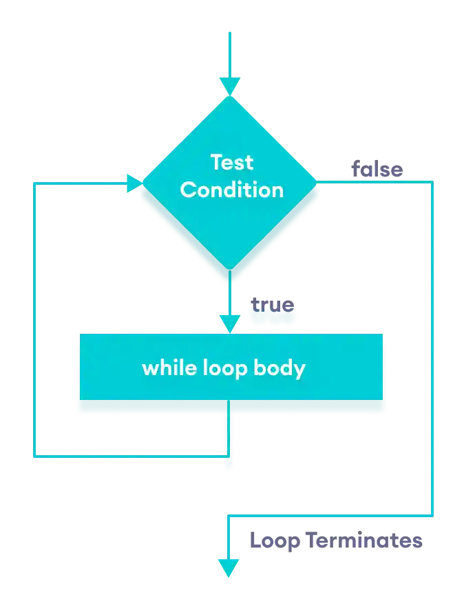 Flowchart of while loop in Java