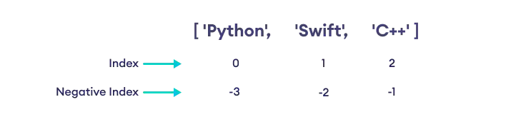 Python Negative Indexing