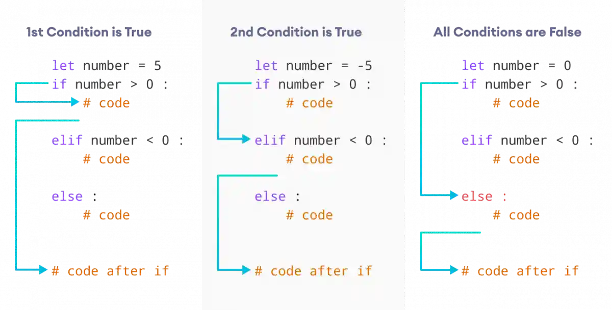 Working of if…elif…else Statement