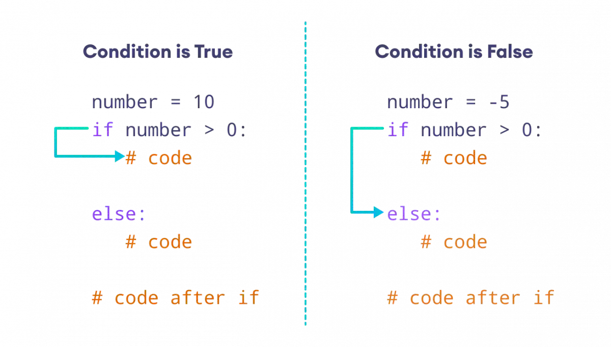 Working of if…else Statement