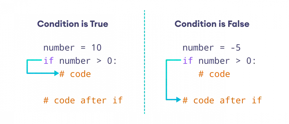 Working of if Statement