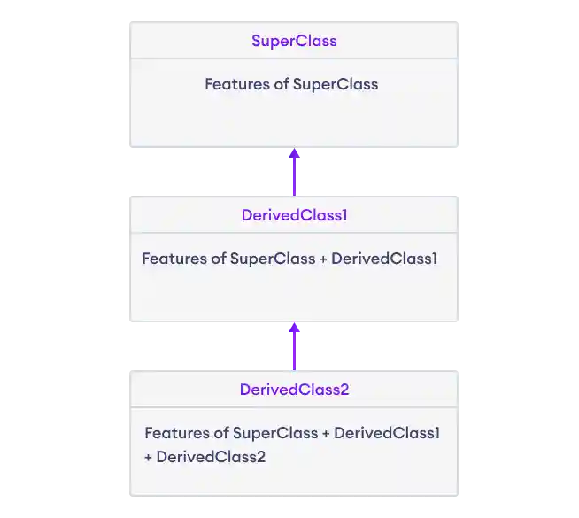 Multilevel Inheritance in Python