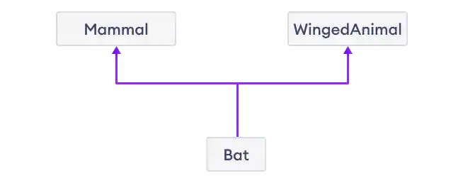 Multiple Inheritance