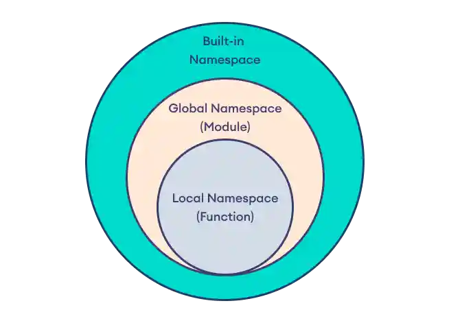 Python Namespaces