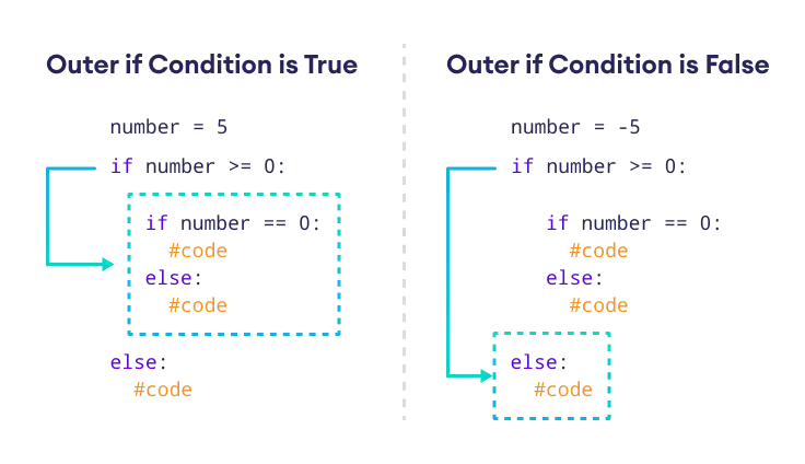 Working of Nested if Statement