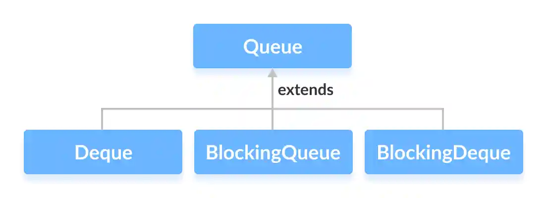 Deque, BlockingQueue and BlockingDeque extends the the Queue interface.
