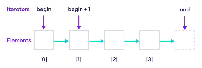 begin() and end() iterators identify the beginning and the end of the container.
