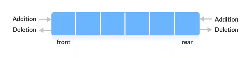 Working of deque (double-ended queue) data structure