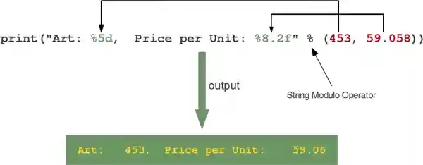 General way of working of the string modulo operator