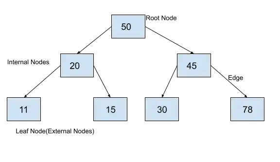 Binary Tree in Python