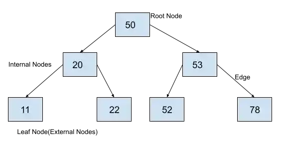 Binary search tree in Python
