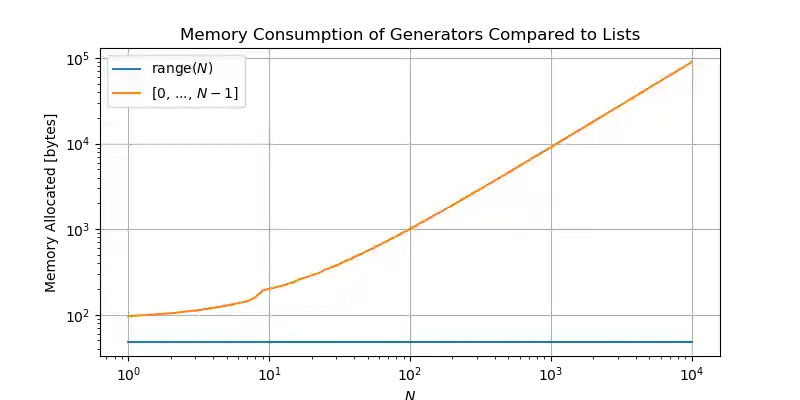 Memory consumption figure