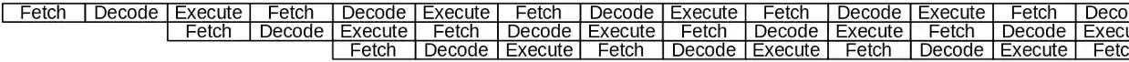 The CPU instruction cycle with overlap