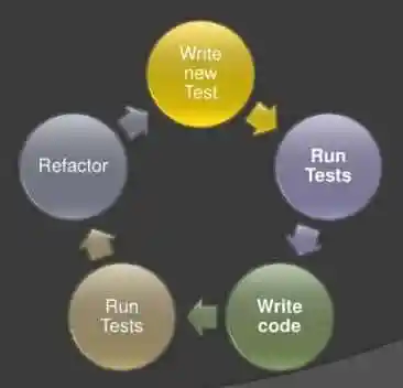 Unit testing cycle