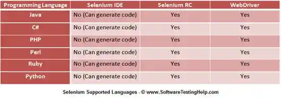 Supported Programming Languages