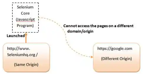Selenium Core
