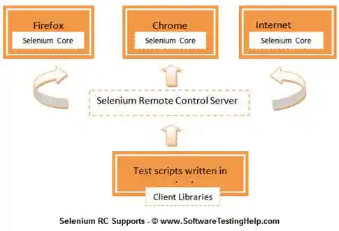 Selenium Remote Control