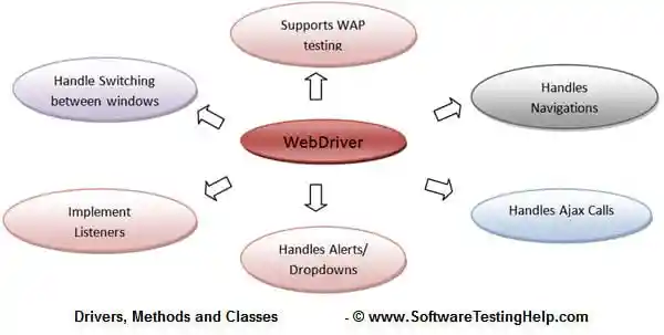 Drivers, Methods, and Classes