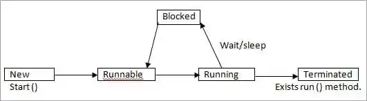 Thread Life Cycle in JAVA