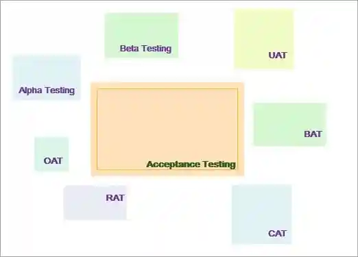 Types of Acceptance Testing