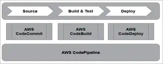 AWS Codepipeline