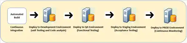 Sample Continuous Delivery workflow