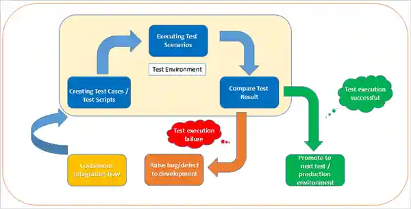 Sample Testing workflow in continuous delivery process