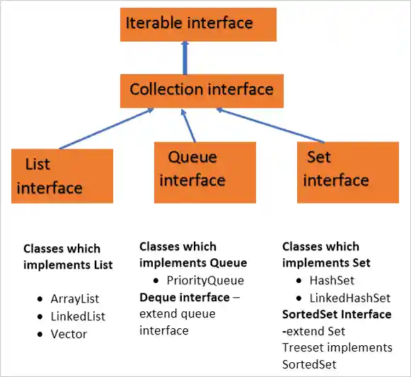 Java Collection Interface