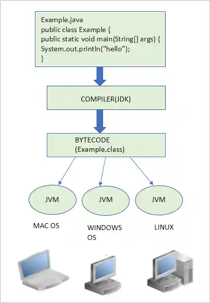 Java Program Compilation