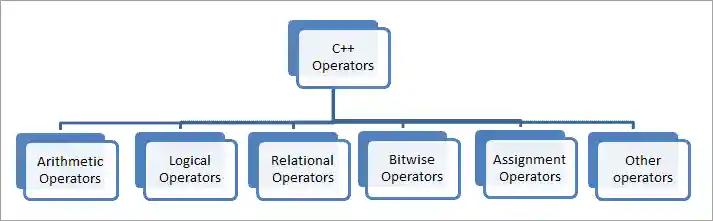 Types of c++ operators