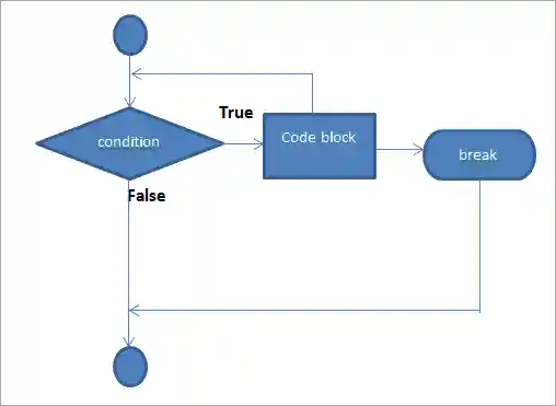 Flow diagram of Break Statement