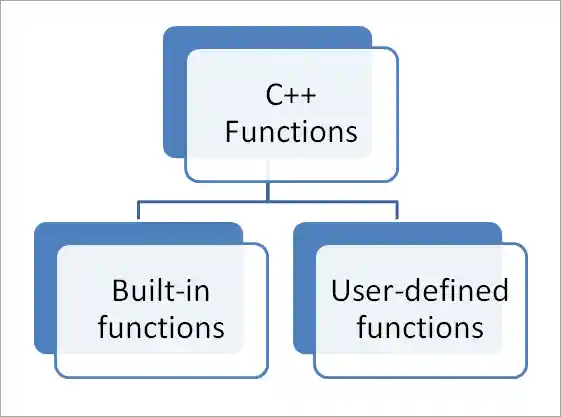 Types of functions in C++