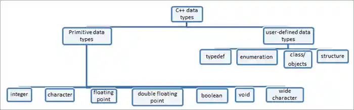 C++ data types