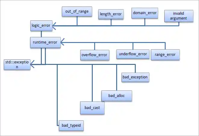 hierarchy of exceptions in C++
