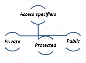 Access specifiers