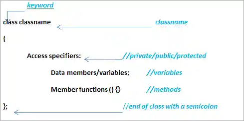 General Syntax of Classes