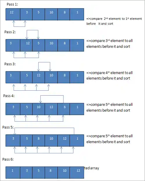 Insertion Sort Pass